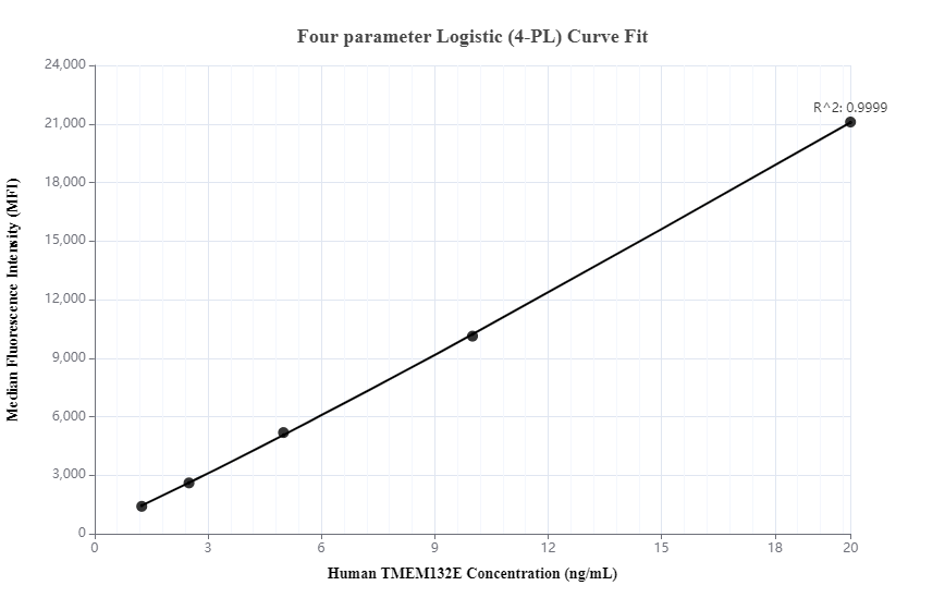 Cytometric bead array standard curve of MP00054-2